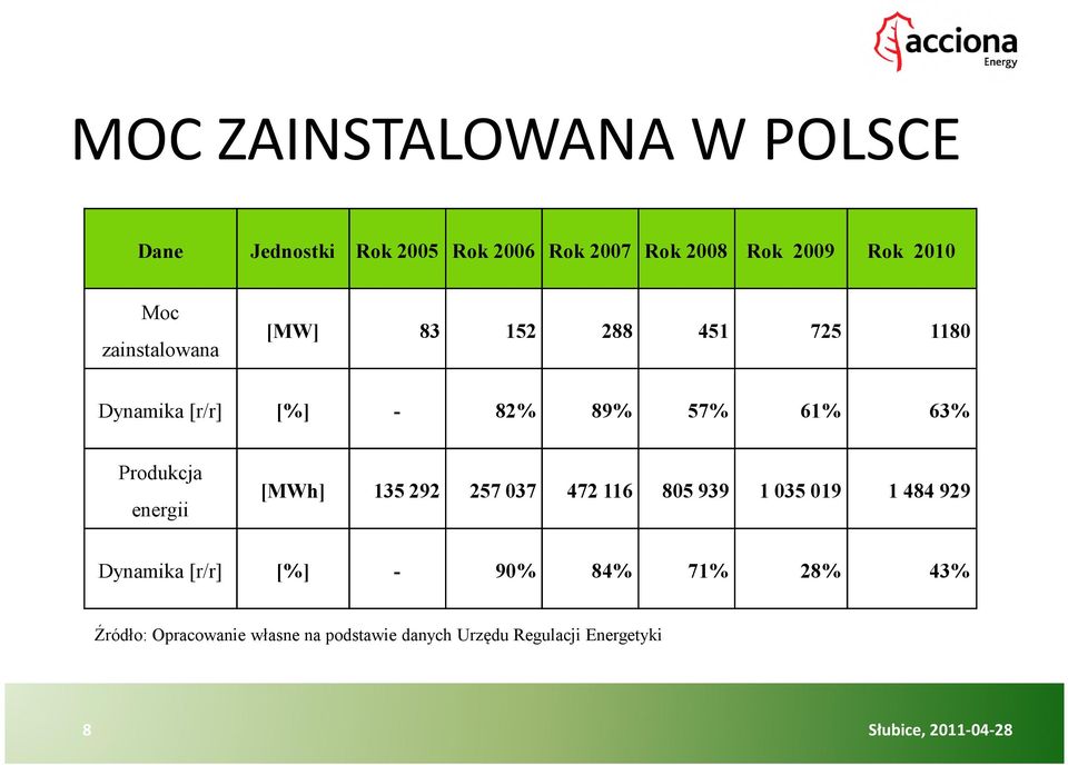 Produkcja energii [MWh] 135 292 257 037 472 116 805 939 1 035 019 1 484 929 Dynamika [r/r] [%]