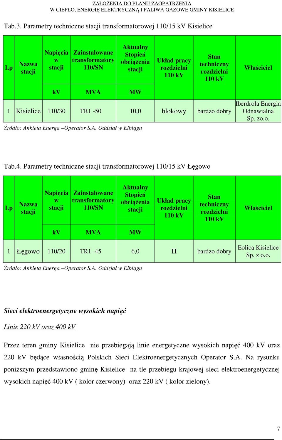 kv Stan techniczny rozdzielni 110 kv Właściciel kv MVA MW 1 Kisielice 110/30 TR1-50 10,0 blokowy bardzo dobry Źródło: Ankieta Energa Operator S.A. Oddział w Elblągu Iberdrola Energia Odnawialna Sp.