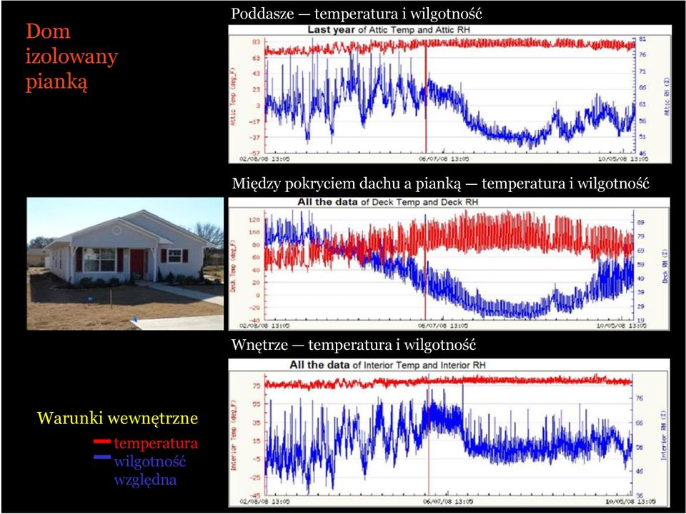 temperatura i wilgotność Wnętrze temperatura i