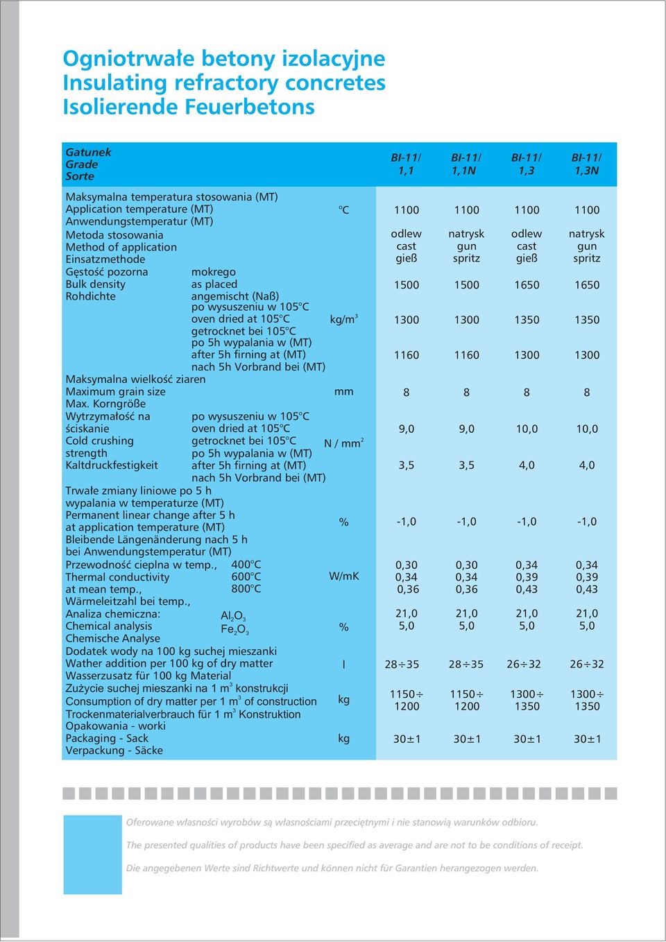 Korngröße Wytrzymałość na ściskanie old crushing strength Trwałe zmiany liniowe po 5 h wypalania w temperaturze (MT) Permanent linear change after 5 h at application temperature (MT) Bleibende