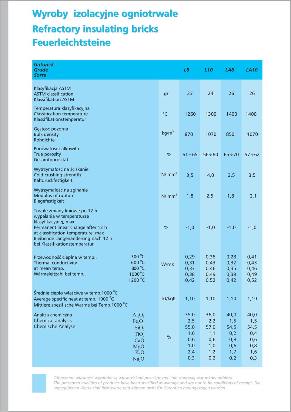 zginanie Modulus of rupture Biegefestigkeit,5 4,,5,5, 2,5, 2, Trwałe zmiany liniowe po 2 h wypalania w temperaturze klasyfikacyjnej, max Permanent linear change after 2 h at classification
