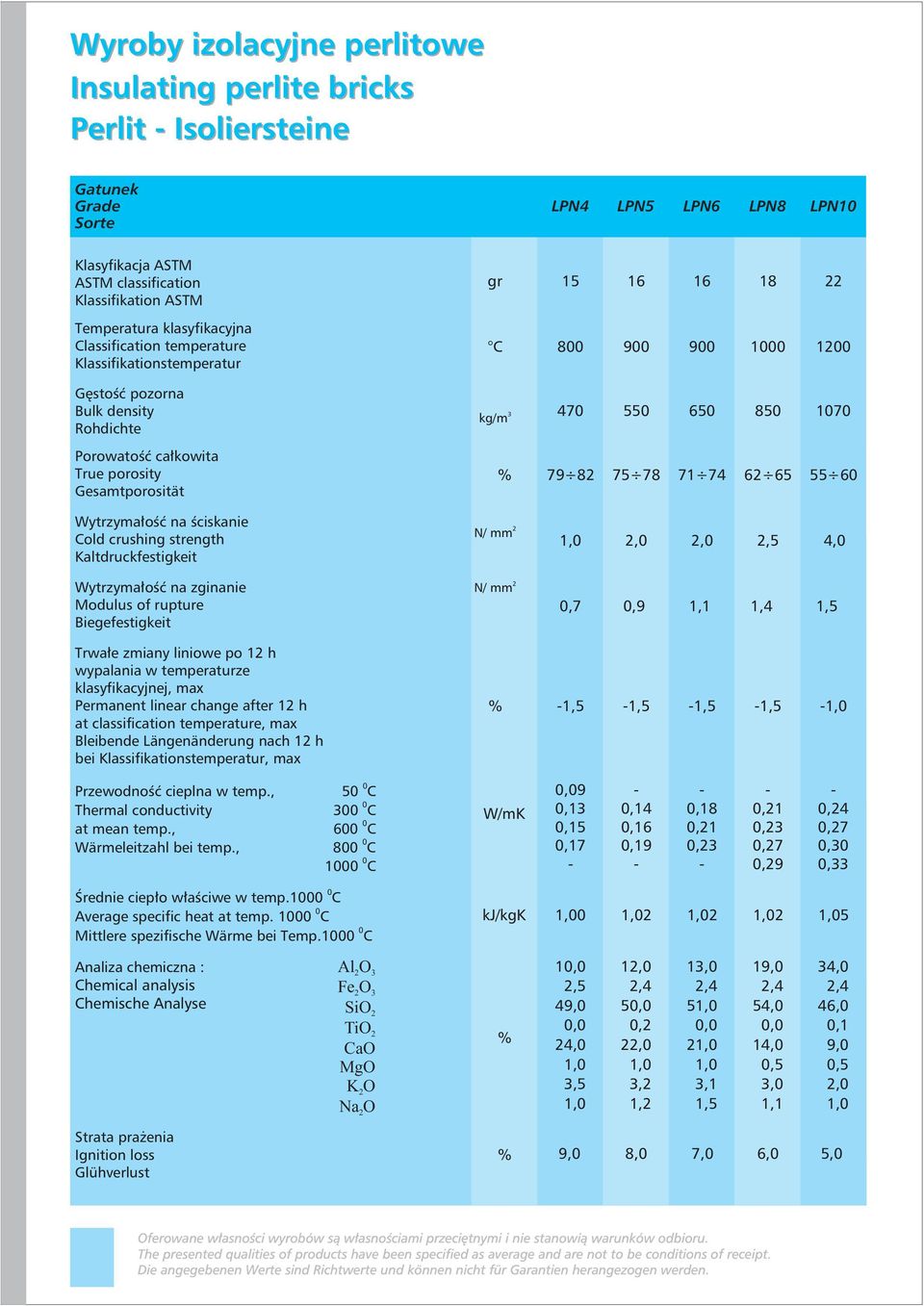 Wytrzymałość na zginanie Modulus of rupture Biegefestigkeit, 2, 2, 2,5 4,,7,9,,4,5 Trwałe zmiany liniowe po 2 h wypalania w temperaturze klasyfikacyjnej, max Permanent linear change after 2 h at