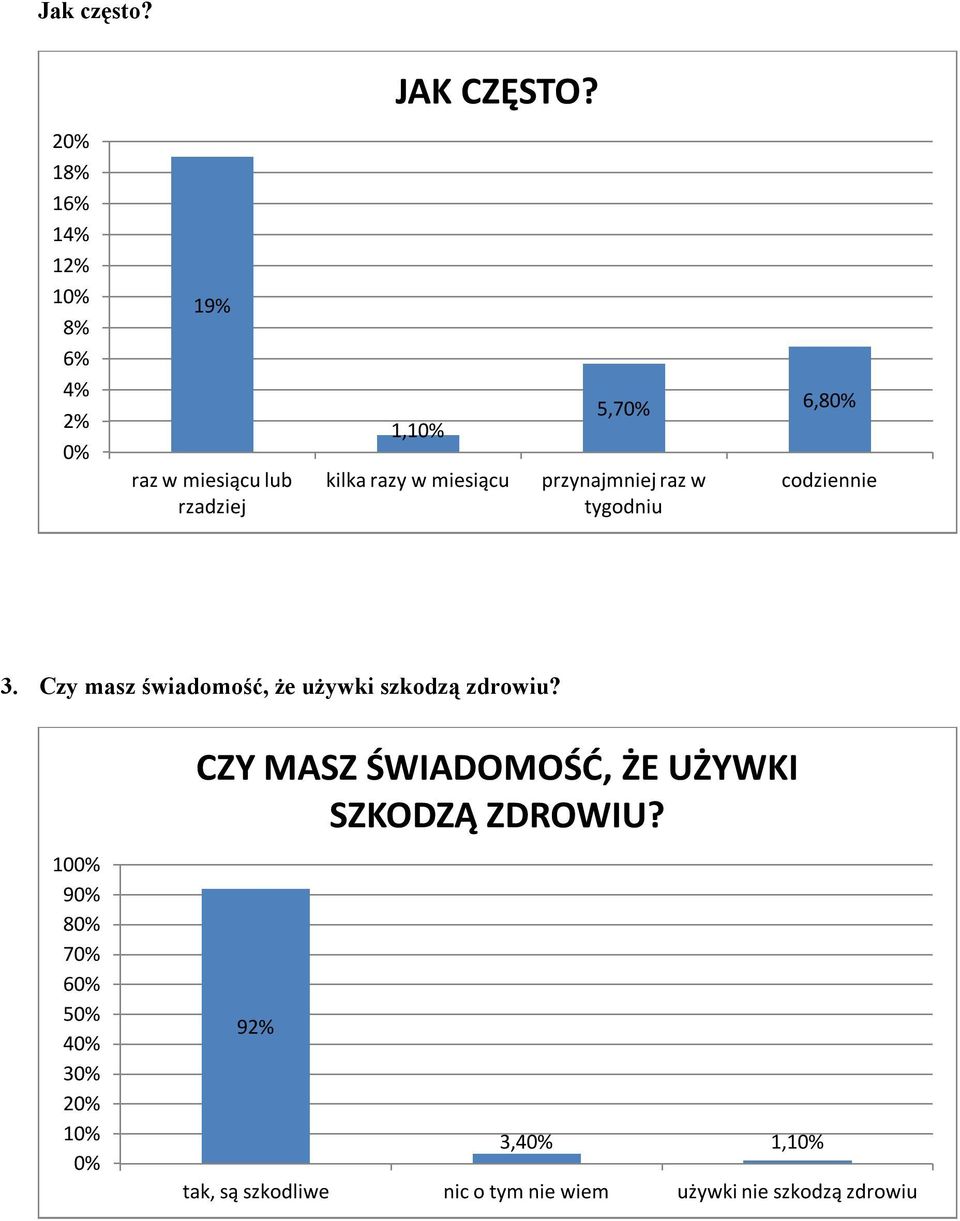 5,7 6,8 przynajmniej raz w tygodniu codziennie 3.