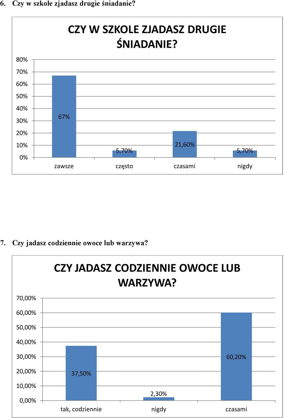 5,7 21,6 5,7 zawsze często czasami nigdy 7.