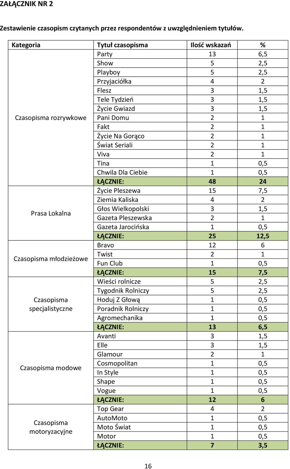 Na Gorąco 2 1 Świat Seriali 2 1 Viva 2 1 Tina 1 0,5 Chwila Dla Ciebie 1 0,5 ŁĄCZNIE: 48 24 Życie Pleszewa 15 7,5 Ziemia Kaliska 4 2 Prasa Lokalna Głos Wielkopolski 3 1,5 Gazeta Pleszewska 2 1 Gazeta