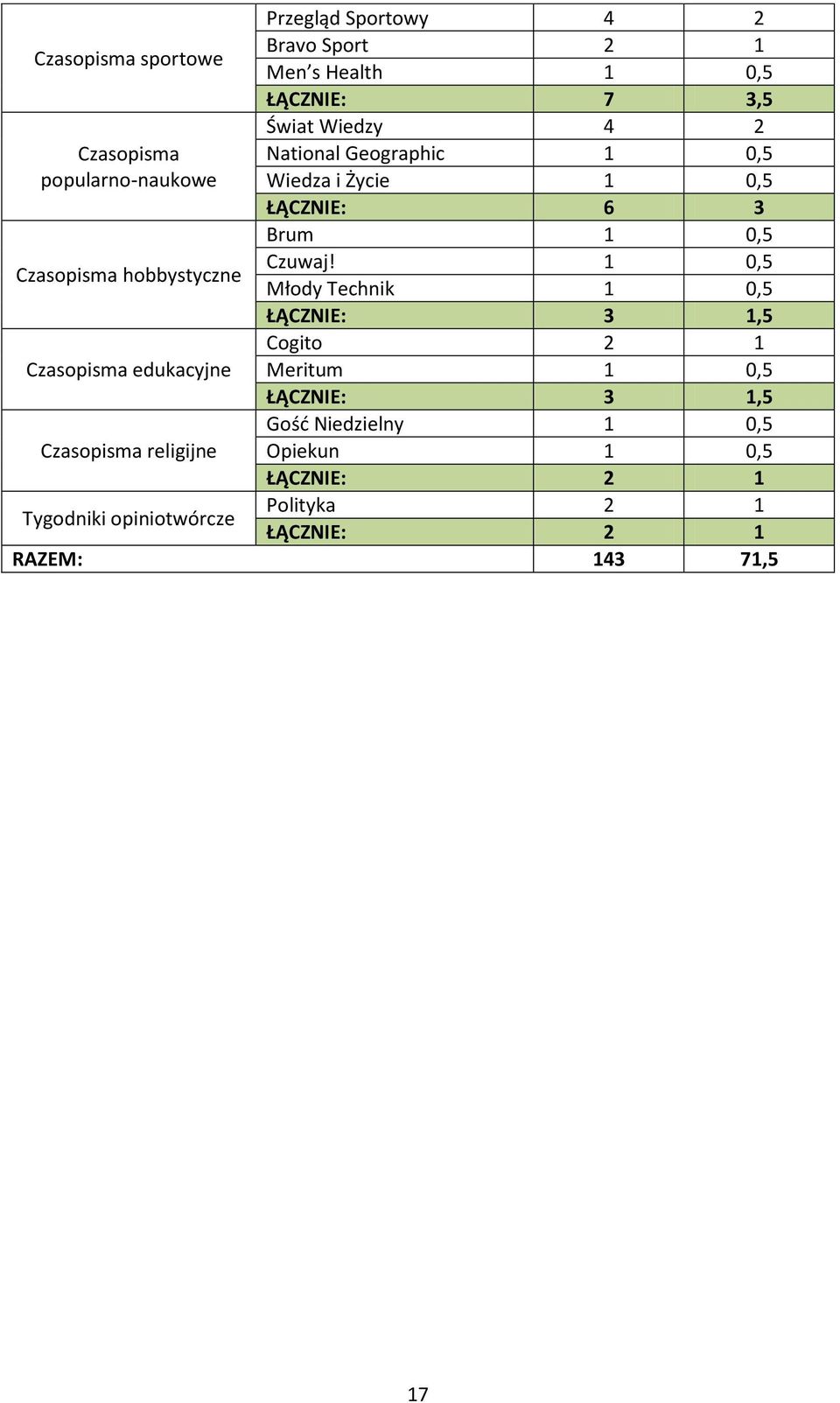1 0,5 Młody Technik 1 0,5 ŁĄCZNIE: 3 1,5 Cogito 2 1 Czasopisma edukacyjne Meritum 1 0,5 ŁĄCZNIE: 3 1,5 Gość Niedzielny 1