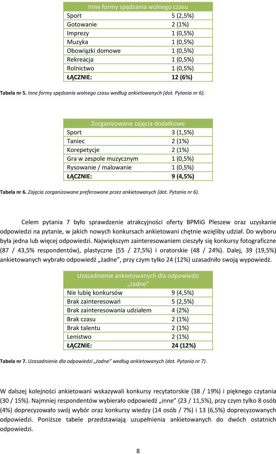 Zorganizowane zajęcia dodatkowe Sport 3 (1,5%) Taniec 2 (1%) Korepetycje 2 (1%) Gra w zespole muzycznym 1 (0,5%) Rysowanie / malowanie 1 (0,5%) ŁĄCZNIE: 9 (4,5%) Tabela nr 6.