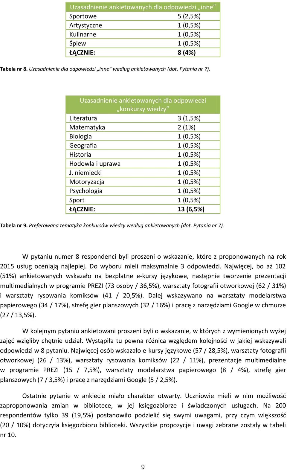 Uzasadnienie ankietowanych dla odpowiedzi konkursy wiedzy Literatura 3 (1,5%) Matematyka 2 (1%) Biologia 1 (0,5%) Geografia 1 (0,5%) Historia 1 (0,5%) Hodowla i uprawa 1 (0,5%) J.