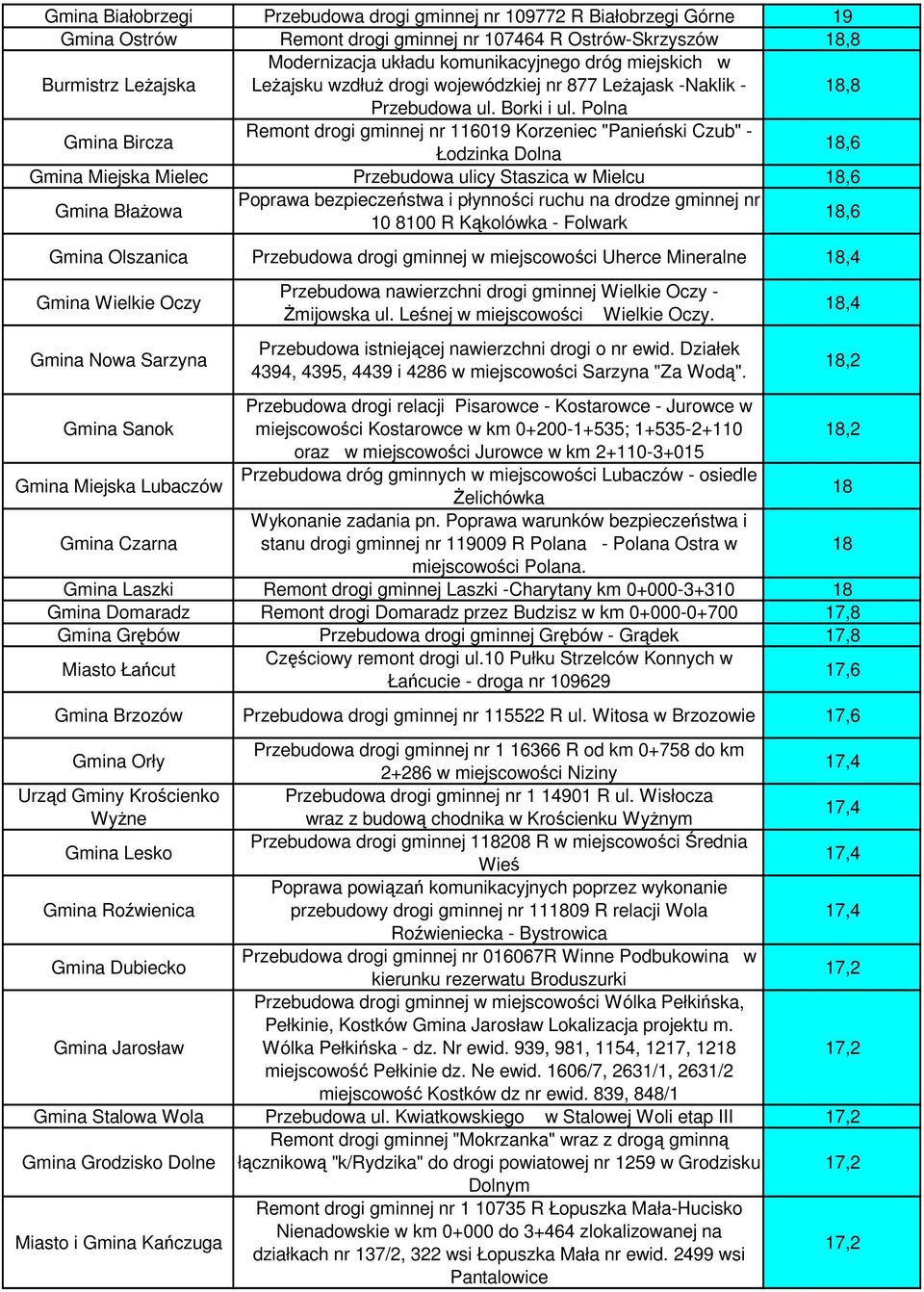 Polna Gmina Bircza Remont drogi gminnej nr 11619 Korzeniec "Panieński Czub" - Łodzinka Dolna 18,6 Gmina Miejska Mielec Przebudowa ulicy Staszica w Mielcu 18,6 Gmina BłaŜowa Poprawa bezpieczeństwa i
