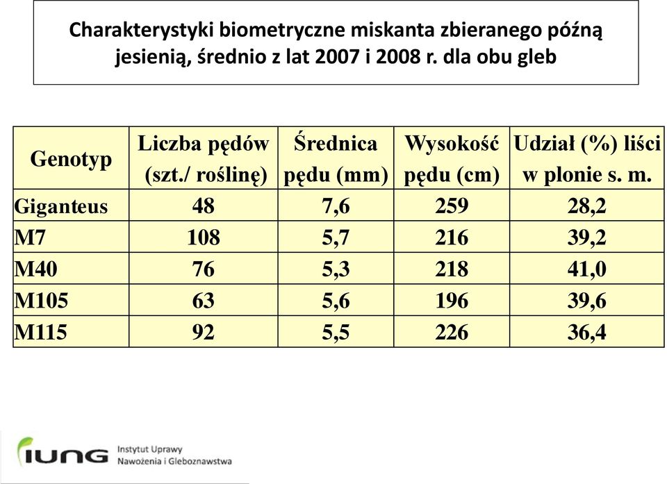 / roślinę) Średnica pędu (mm) Wysokość pędu (cm) Udział (%) liści w plonie s. m.