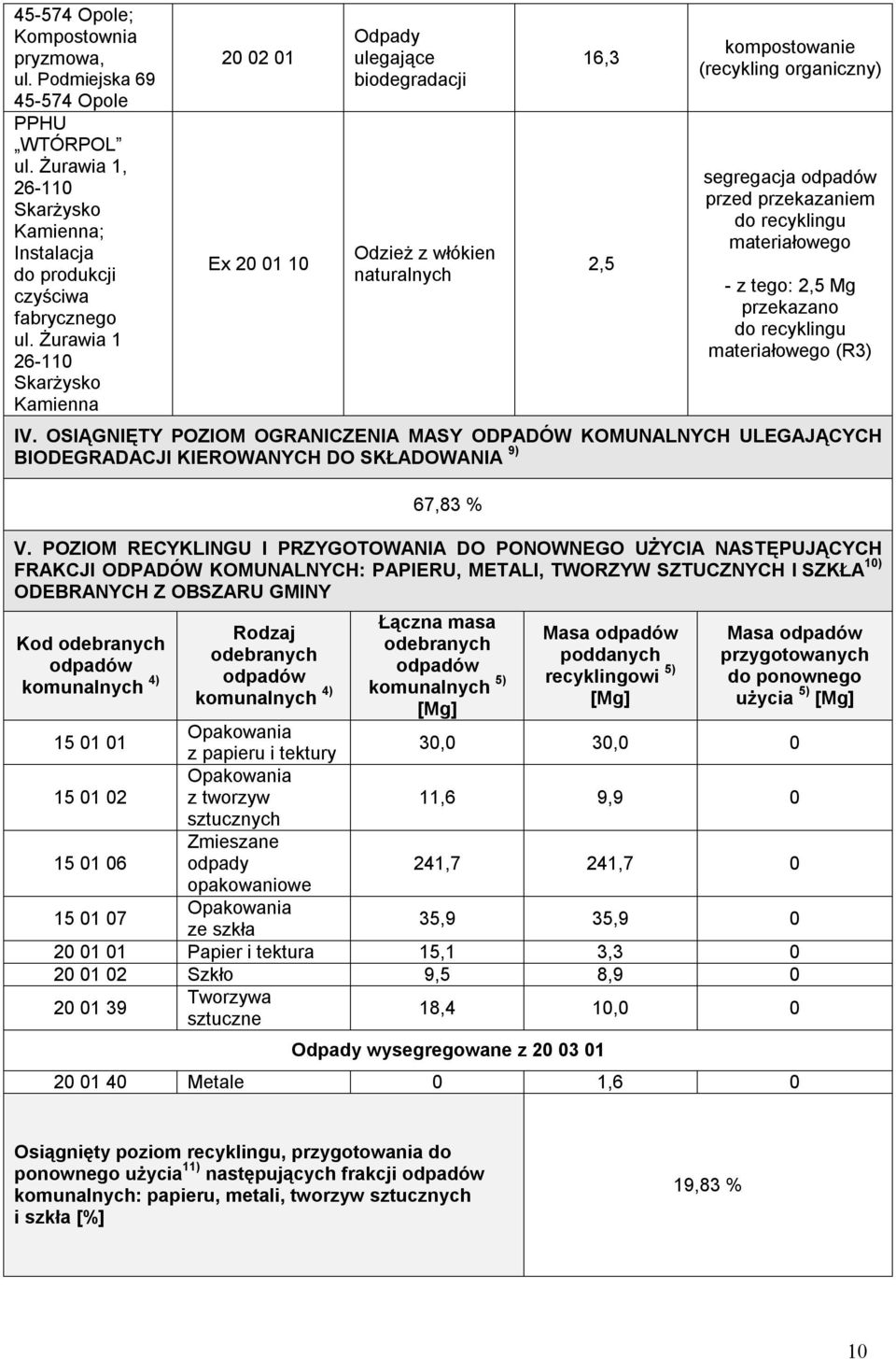 materiałowego - 2,5 Mg przekazano materiałowego (R3) IV. OSIĄGNIĘTY POZIOM OGRANICZENIA MASY ODPADÓW KOMUNALNYCH ULEGAJĄCYCH BIODEGRADACJI KIEROWANYCH DO SKŁADOWANIA 9) 67,83 % V.