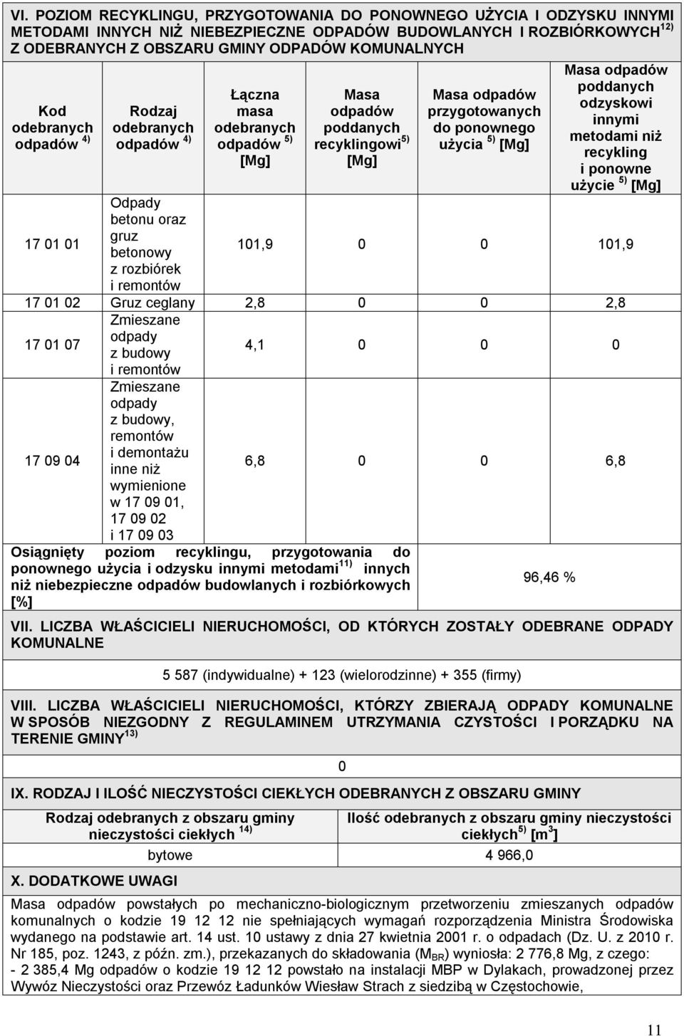poddanych odzyskowi innymi metodami niż recykling i ponowne użycie 5) [Mg] 101,9 0 0 101,9 17 01 02 Gruz ceglany 2,8 0 0 2,8 17 01 07 Zmieszane z budowy i remontów 4,1 0 0 0 17 09 04 Zmieszane z