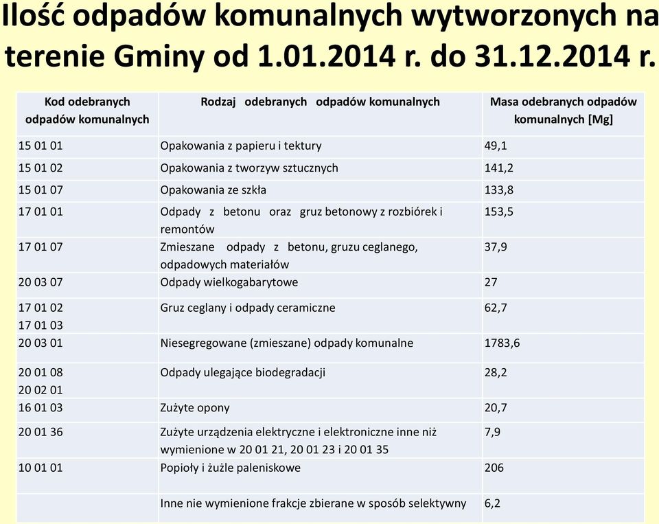 Kod odebranych odpadów komunalnych Rodzaj odebranych odpadów komunalnych Masa odebranych odpadów komunalnych [Mg] 15 01 01 Opakowania z papieru i tektury 49,1 15 01 02 Opakowania z tworzyw sztucznych