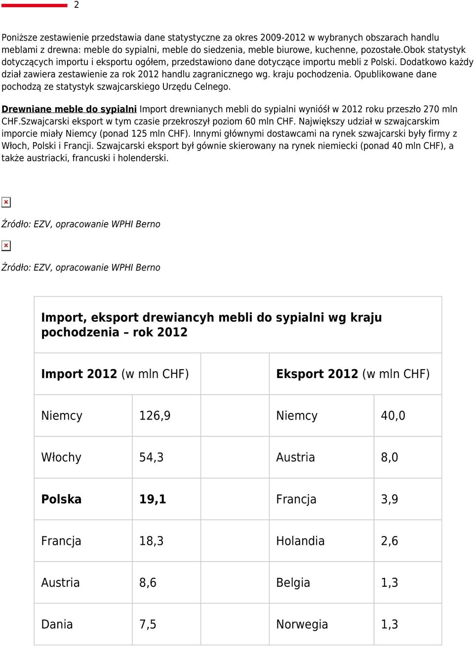 kraju pochodzenia. Opublikowane dane pochodzą ze statystyk szwajcarskiego Urzędu Celnego. Drewniane meble do sypialni Import drewnianych mebli do sypialni wynióśł w 2012 roku przeszło 270 mln CHF.