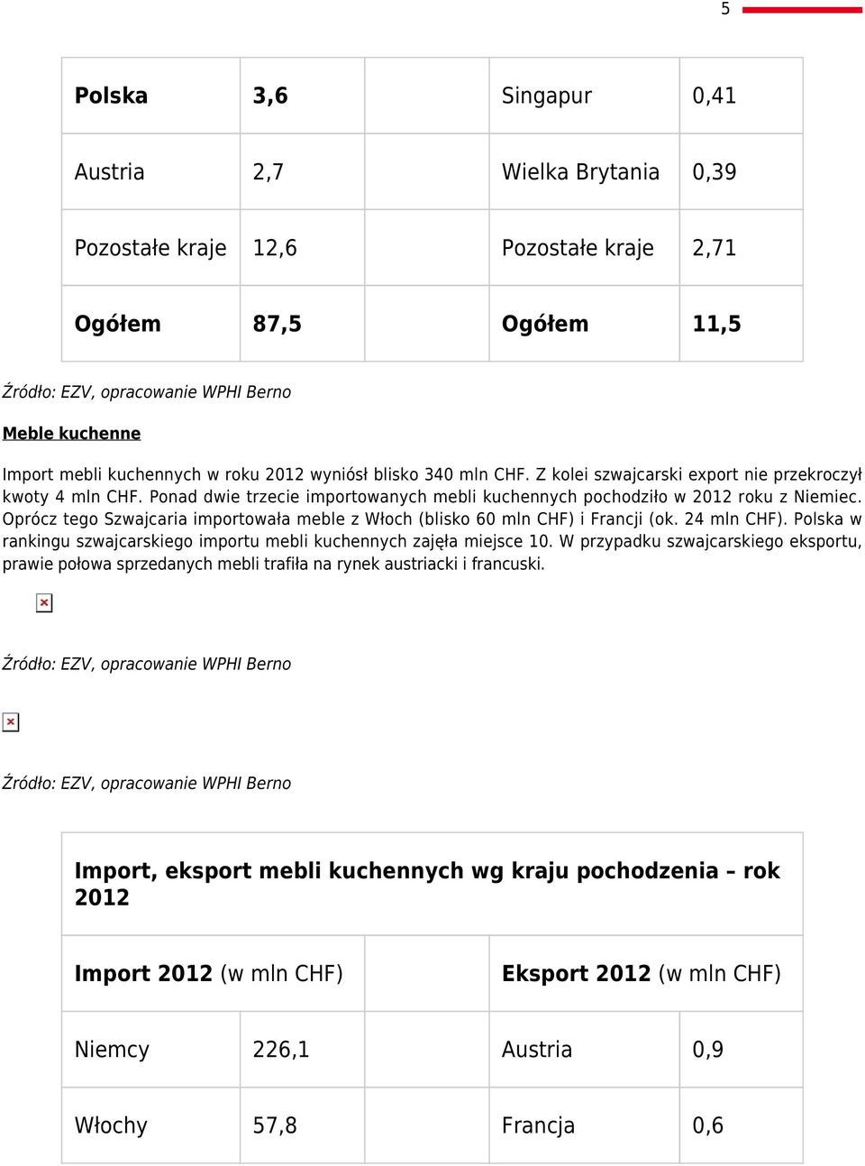 Oprócz tego Szwajcaria importowała meble z Włoch (blisko 60 mln CHF) i Francji (ok. 24 mln CHF). Polska w rankingu szwajcarskiego importu mebli kuchennych zajęła miejsce 10.