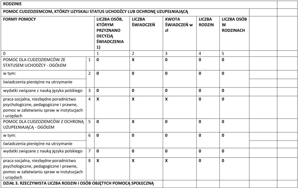 psychologiczne, pedagogiczne i prawne, pomoc w załatwianiu spraw w instytucjach i urzędach POMOC DLA CUDZOZIEMCÓW Z OCHRONĄ UZUPEŁNIAJĄCĄ - OGÓŁEM X X X X w tym: świadczenia pieniężne na utrzymanie