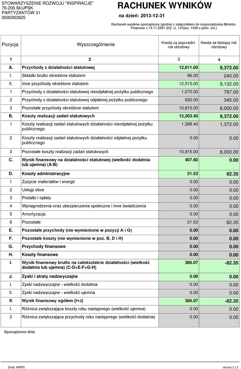 00 9,372.00 I. Składki brutto określone statutem 96.00 24 II. Inne przychody określone statutem 12,515.00 9,132.00 1 Przychody z działalności statutowej nieodpłatnej pożytku publicznego 1,07 787.