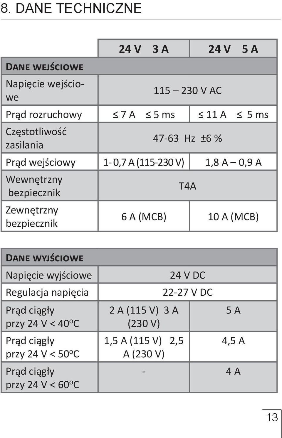 bezpiecznik T4A 6 A (MCB) 10 A (MCB) Dane wyjściowe Napięcie wyjściowe Regulacja napięcia Prąd ciągły przy 24 V < 40 o C Prąd