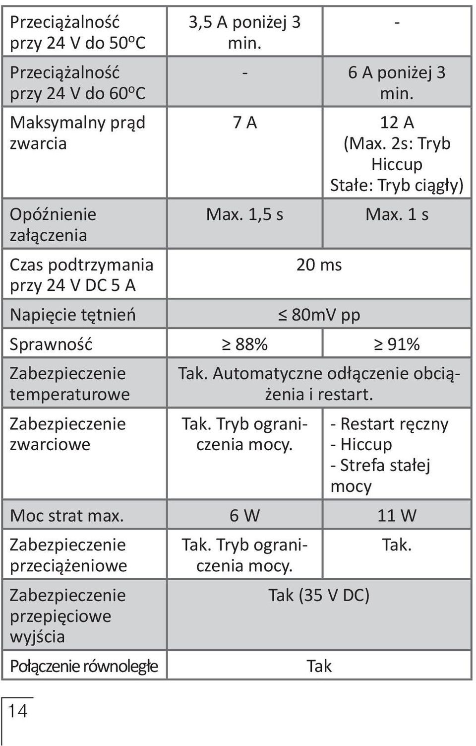 1 s Sprawność 88% 91% Zabezpieczenie temperaturowe Zabezpieczenie zwarciowe Tak. Automatyczne odłączenie obciążenia i restart. Tak. Tryb ograniczenia mocy.