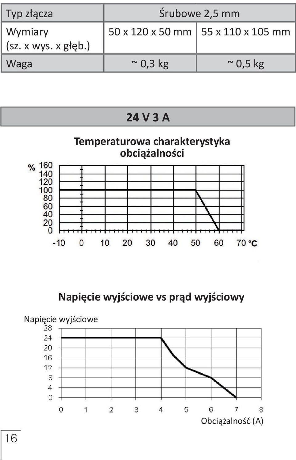 0,3 kg ~ 0,5 kg 24 V 3 A Temperaturowa charakterystyka