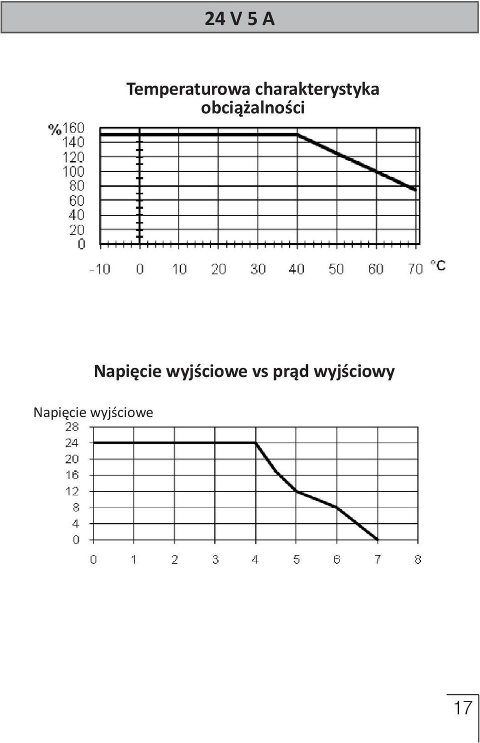 obciążalności Napięcie