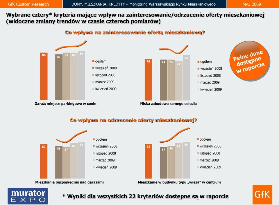 86 83 86 86 89 ogółem wrzesień 2008 75 74 74 71 82 ogółem wrzesień 2008 listopad 2008 listopad 2008 marzec 2009 marzec 2009 kwiecień 2009 kwiecień 2009 Garaż/miejsce parkingowe w cenie