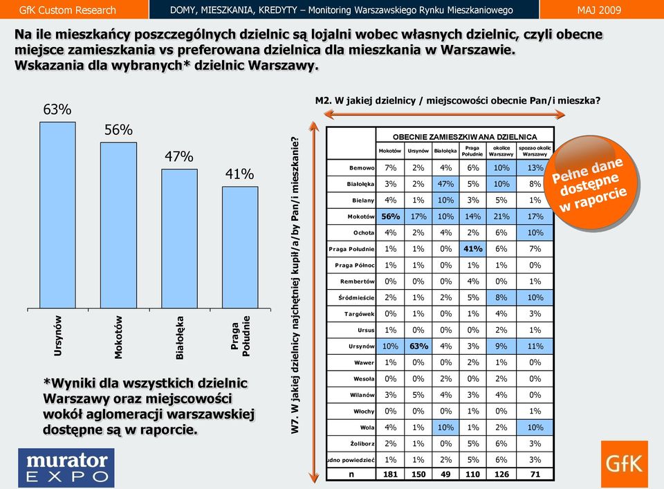 Wskazania dla wybranych* dzielnic Warszawy. 63% 56% 47% 41% M2. W jakiej dzielnicy / miejscowości obecnie Pan/i mieszka?