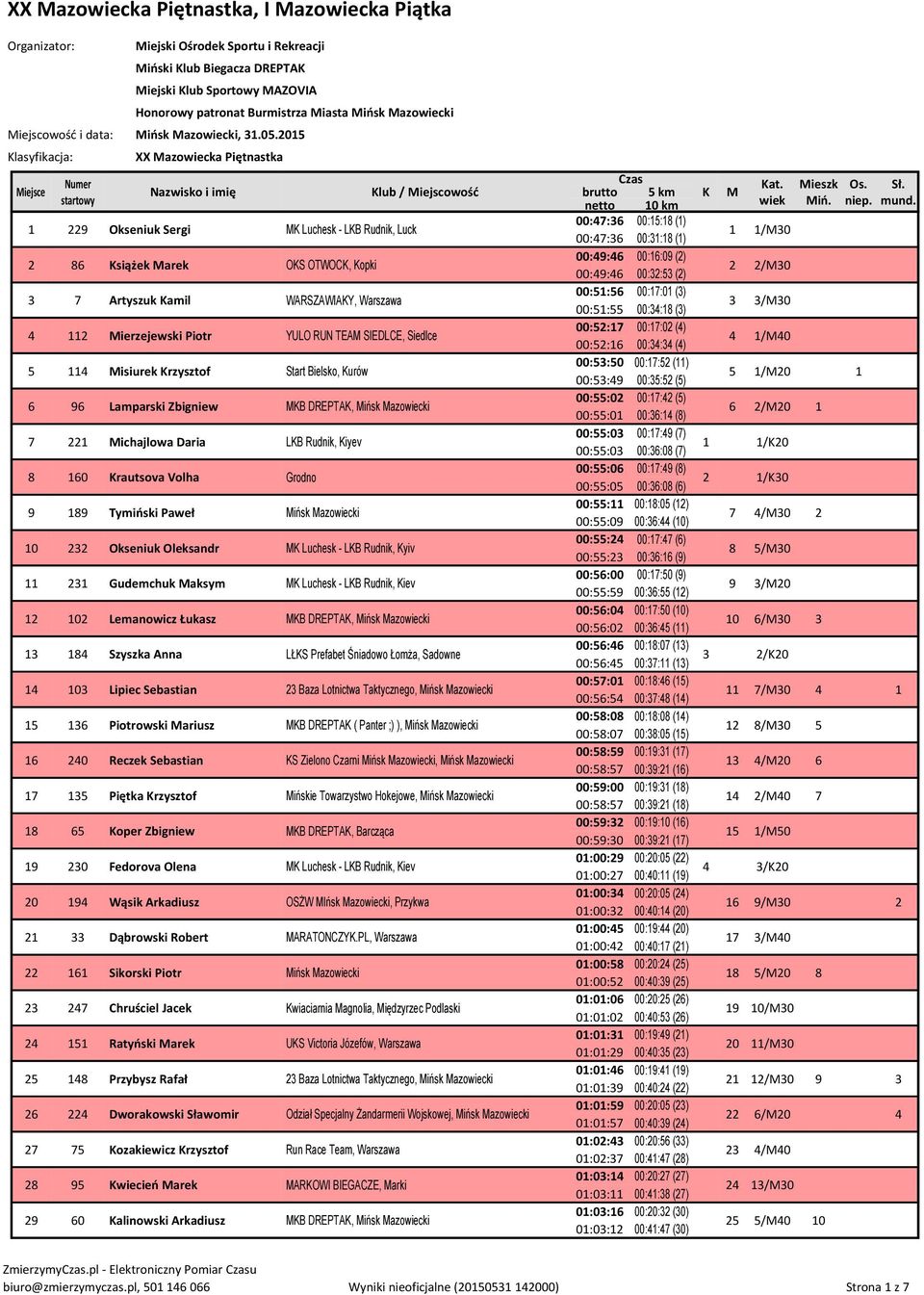 2015 XX Mazowiecka Piętnastka 1 229 Okseniuk Sergi MK Luchesk - LKB Rudnik, Luck 2 86 Książek Marek OKS OTWOCK, Kopki 3 7 Artyszuk Kamil WARSZAWIAKY, Warszawa 4 112 Mierzejewski Piotr YULO RUN TEAM