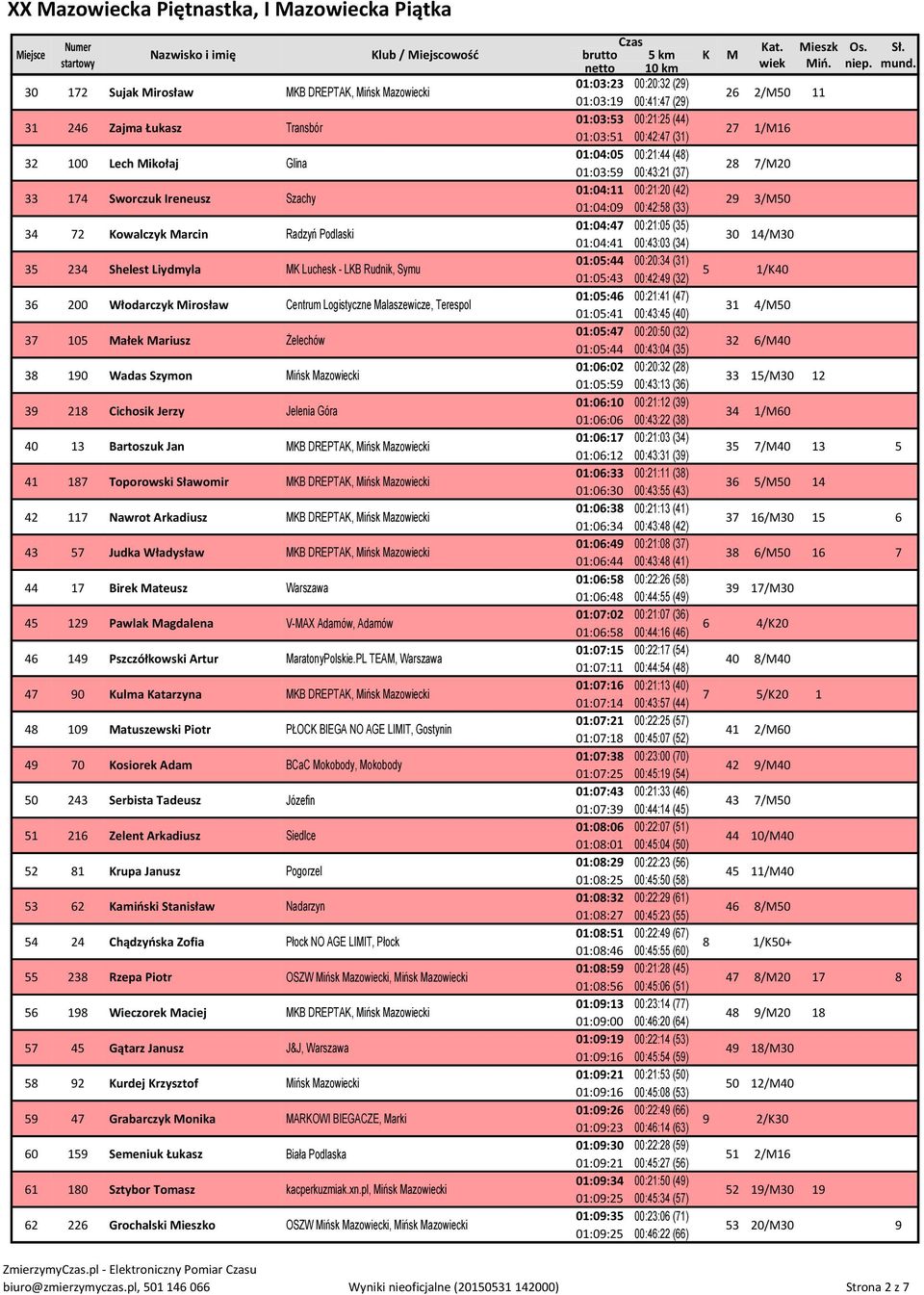 Jelenia Góra 40 13 Bartoszuk Jan MKB DREPTAK, Mińsk Mazowiecki 41 187 Toporowski Sławomir MKB DREPTAK, Mińsk Mazowiecki 42 117 Nawrot Arkadiusz MKB DREPTAK, Mińsk Mazowiecki 43 57 Judka Władysław MKB