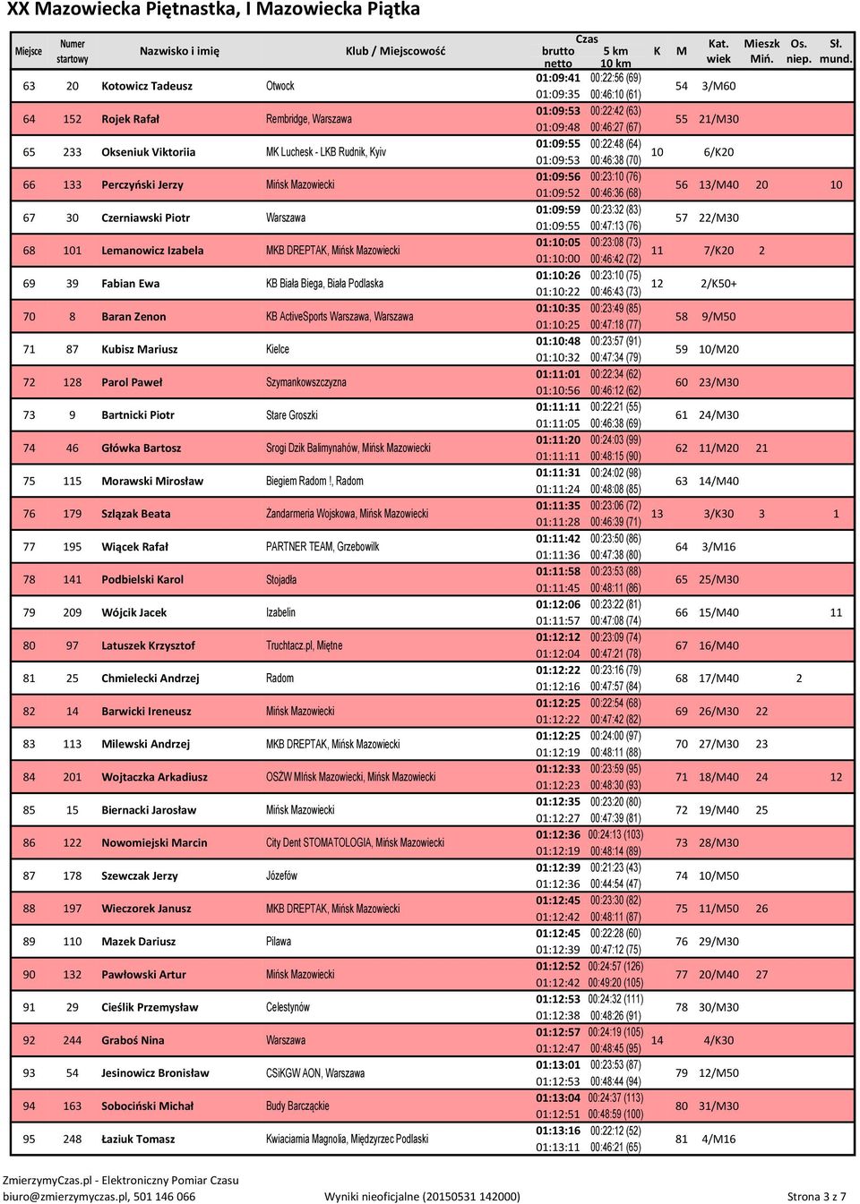 Paweł Szymankowszczyzna 73 9 Bartnicki Piotr Stare Groszki 74 46 Główka Bartosz Srogi Dzik Balimynahów, Mińsk Mazowiecki 75 115 Morawski Mirosław Biegiem Radom!