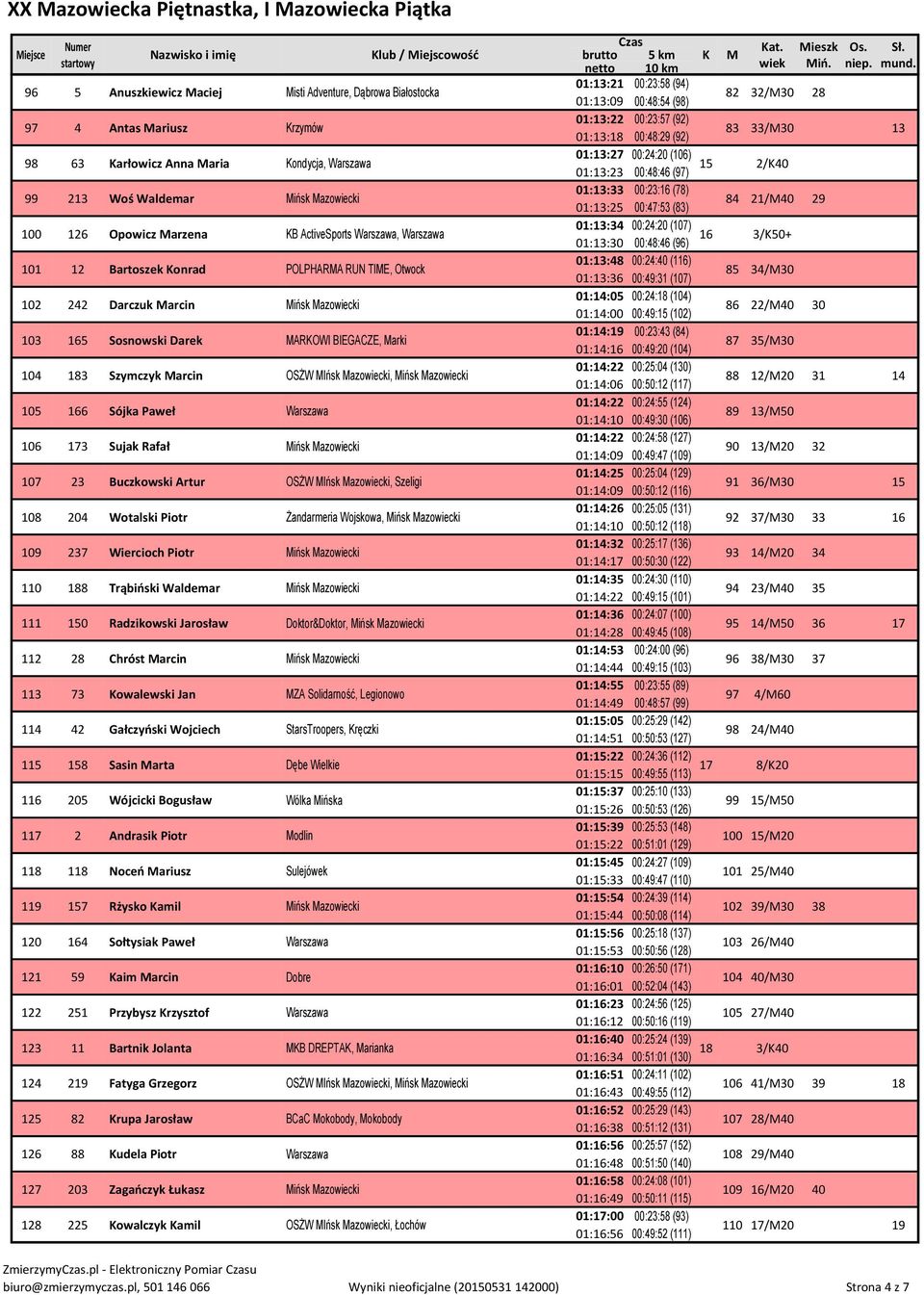 MIńsk Mazowiecki, Mińsk Mazowiecki 105 166 Sójka Paweł Warszawa 106 173 Sujak Rafał Mińsk Mazowiecki 107 23 Buczkowski Artur OSŻW MIńsk Mazowiecki, Szeligi 108 204 Wotalski Piotr Żandarmeria