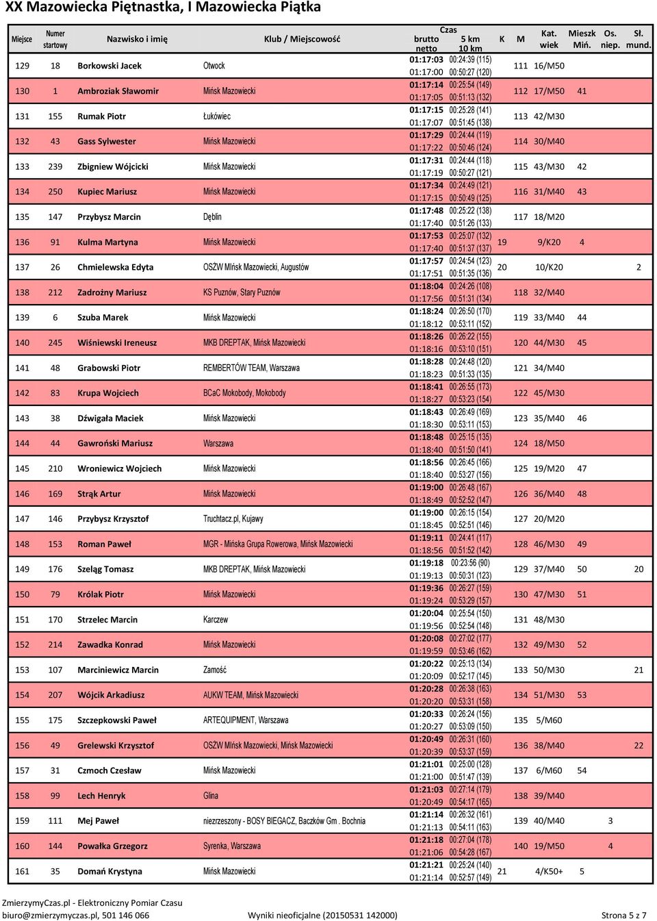 139 6 Szuba Marek Mińsk Mazowiecki 140 245 Wiśniewski Ireneusz MKB DREPTAK, Mińsk Mazowiecki 141 48 Grabowski Piotr REMBERTÓW TEAM, Warszawa 142 83 Krupa Wojciech BCaC Mokobody, Mokobody 143 38