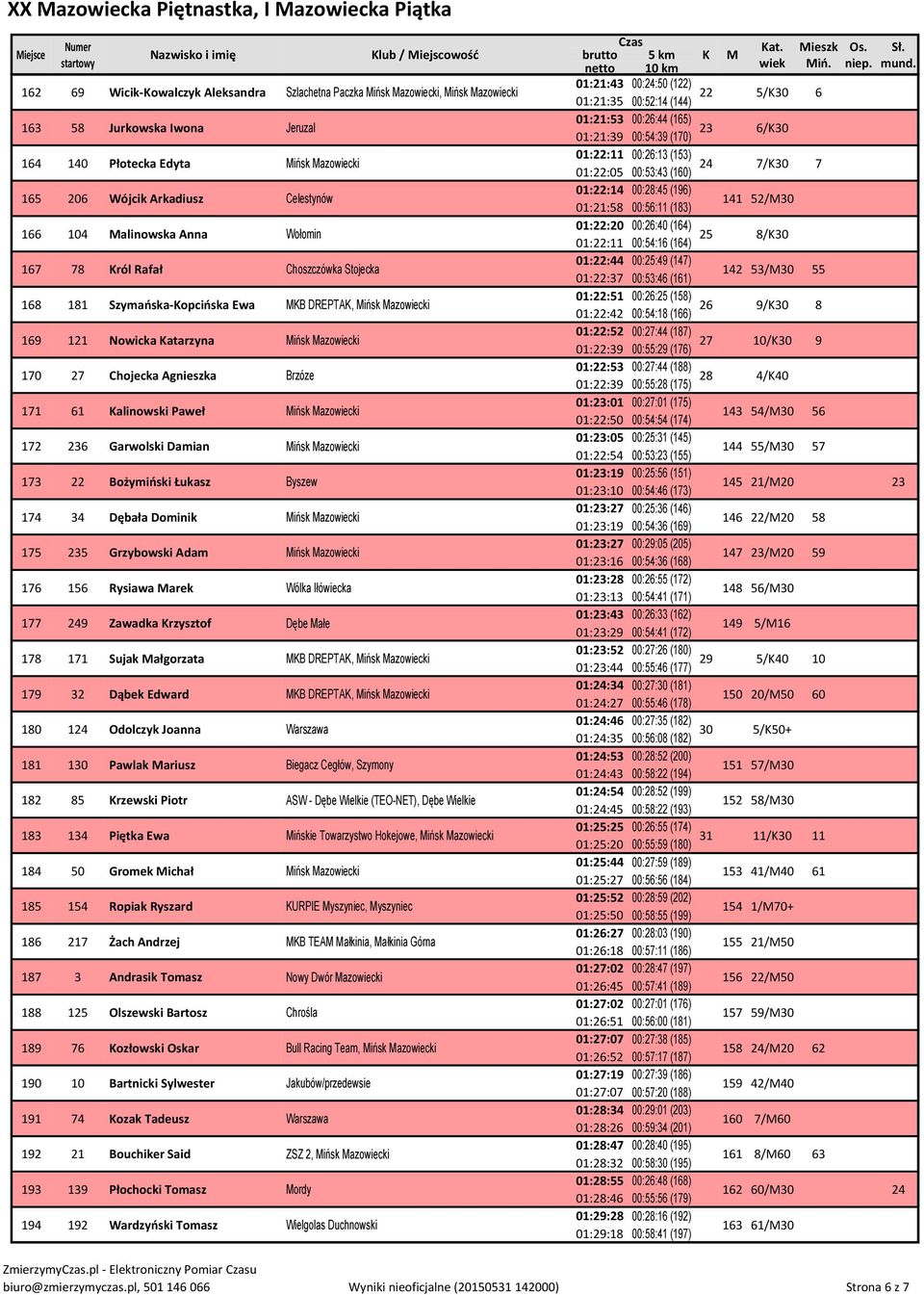 Brzóze 171 61 Kalinowski Paweł Mińsk Mazowiecki 172 236 Garwolski Damian Mińsk Mazowiecki 173 22 Bożymiński Łukasz Byszew 174 34 Dębała Dominik Mińsk Mazowiecki 175 235 Grzybowski Adam Mińsk