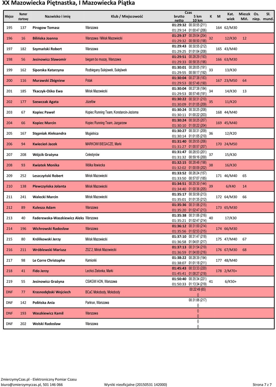 204 66 Kopiec Marcin Kopiec Running Team, Jazgarzew 205 167 Stępniak Aleksandra Mogielnica 206 94 Kwiecień Jacek MARKOWI BIEGACZE, Marki 207 208 Wójcik Grażyna Celestynów 208 93 Kwiatek Monika Wólka
