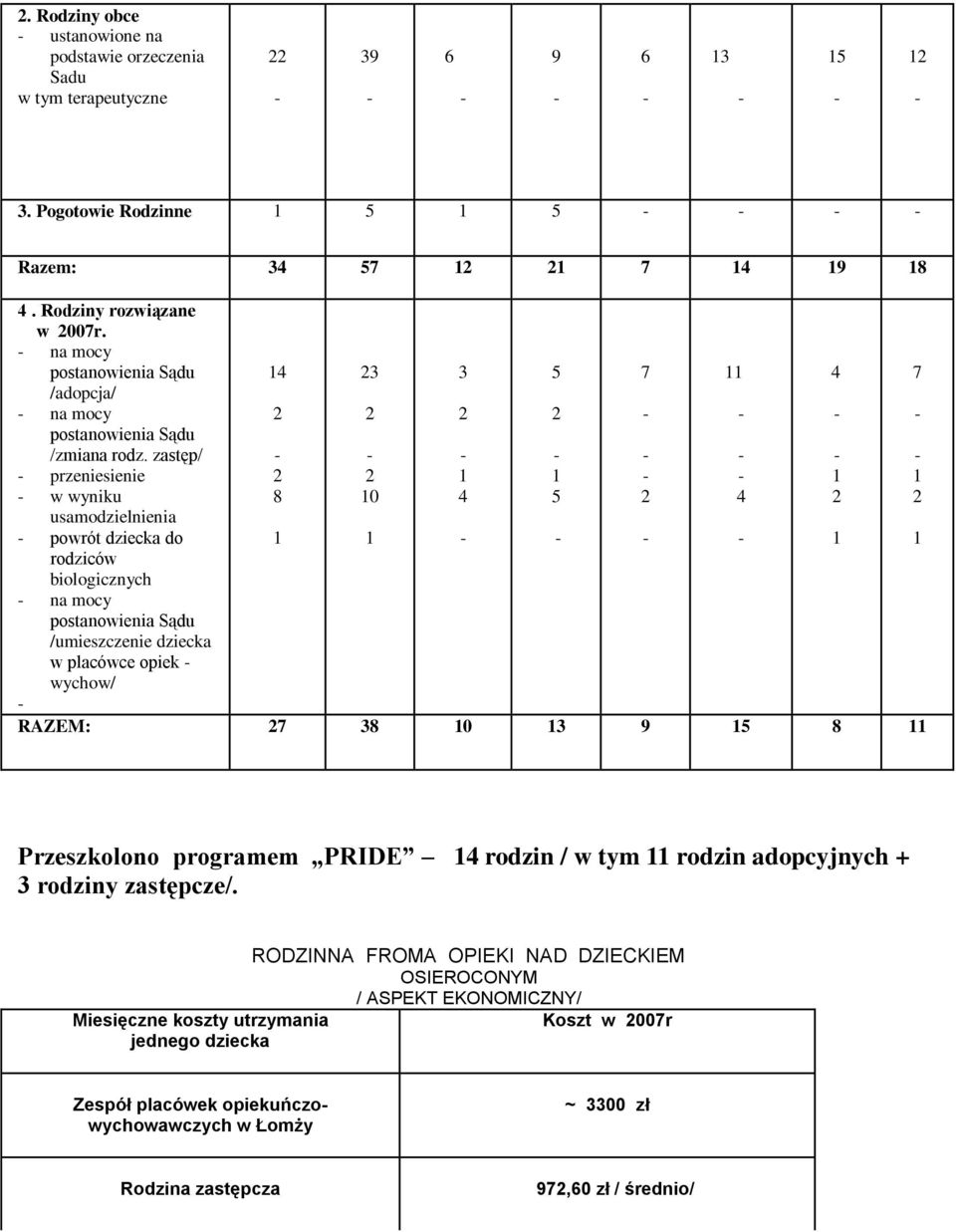 zastęp/ przeiesieie w wyiku usamodzielieia powrót dziecka do ców biologiczych a mocy postaowieia Sądu /umieszczeie dziecka w placówce opiek wychow/ 8 3 0 3 RAZEM: 7 38 0 3