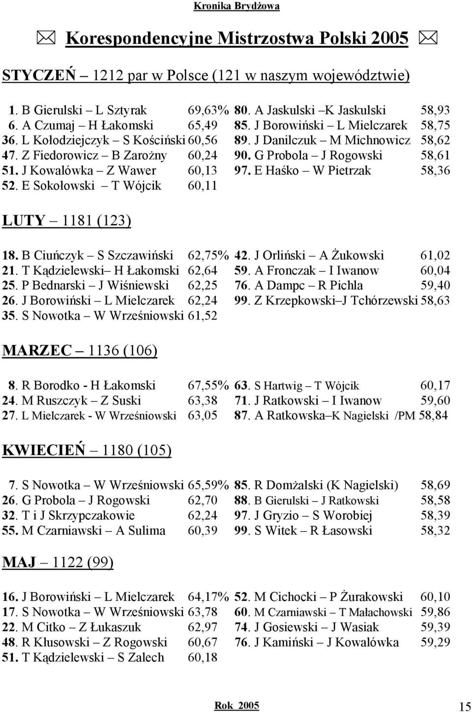 J Kowalówka Z Wawer 60,13 97. E Haśko W Pietrzak 58,36 52. E Sokołowski T Wójcik 60,11 LUTY 1181 (123) 18. B Ciuńczyk S Szczawiński 62,75% 42. J Orliński A śukowski 61,02 21.
