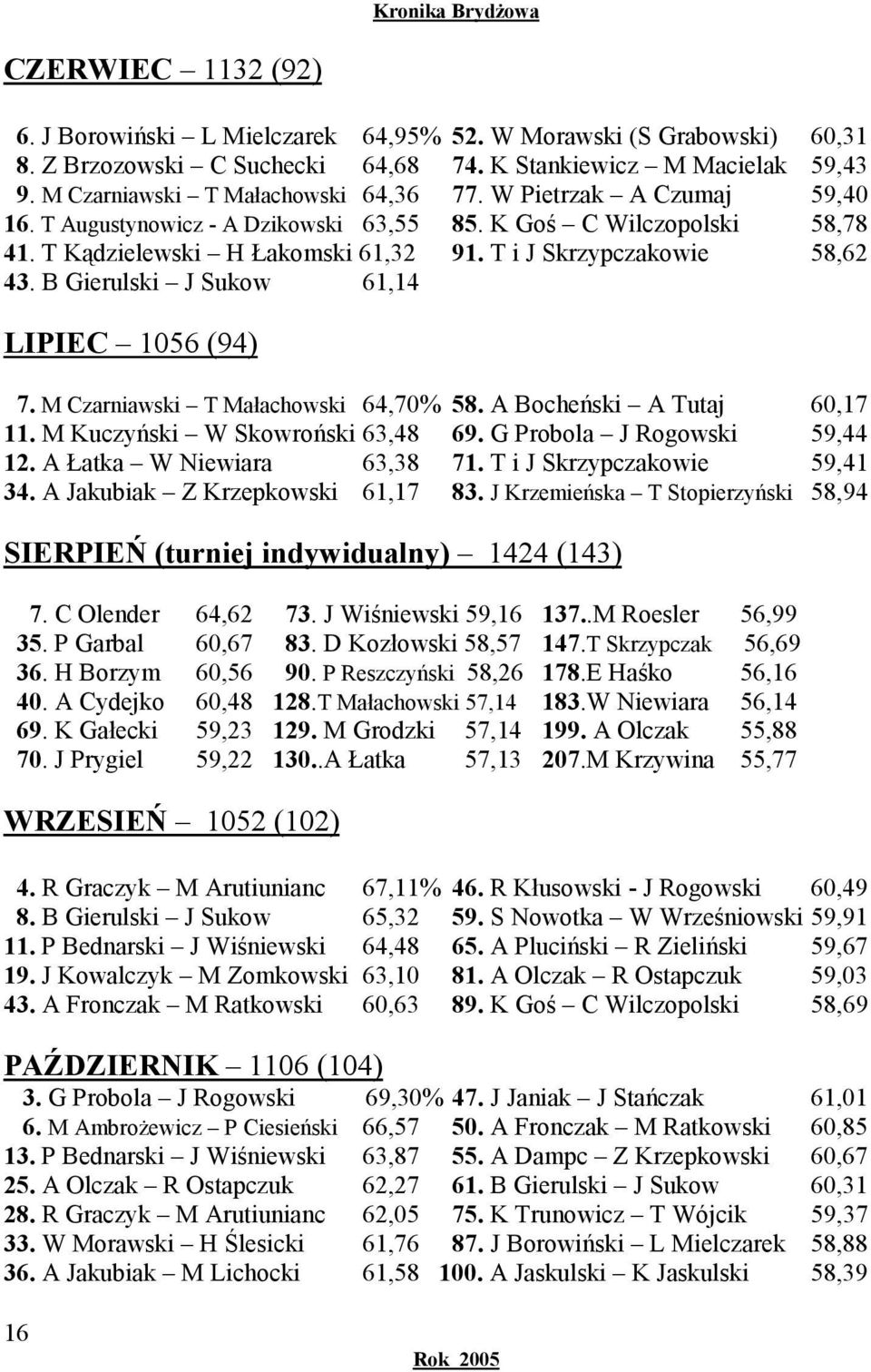 B Gierulski J Sukow 61,14 LIPIEC 1056 (94) 7. M Czarniawski T Małachowski 64,70% 58. A Bocheński A Tutaj 60,17 11. M Kuczyński W Skowroński 63,48 69. G Probola J Rogowski 59,44 12.