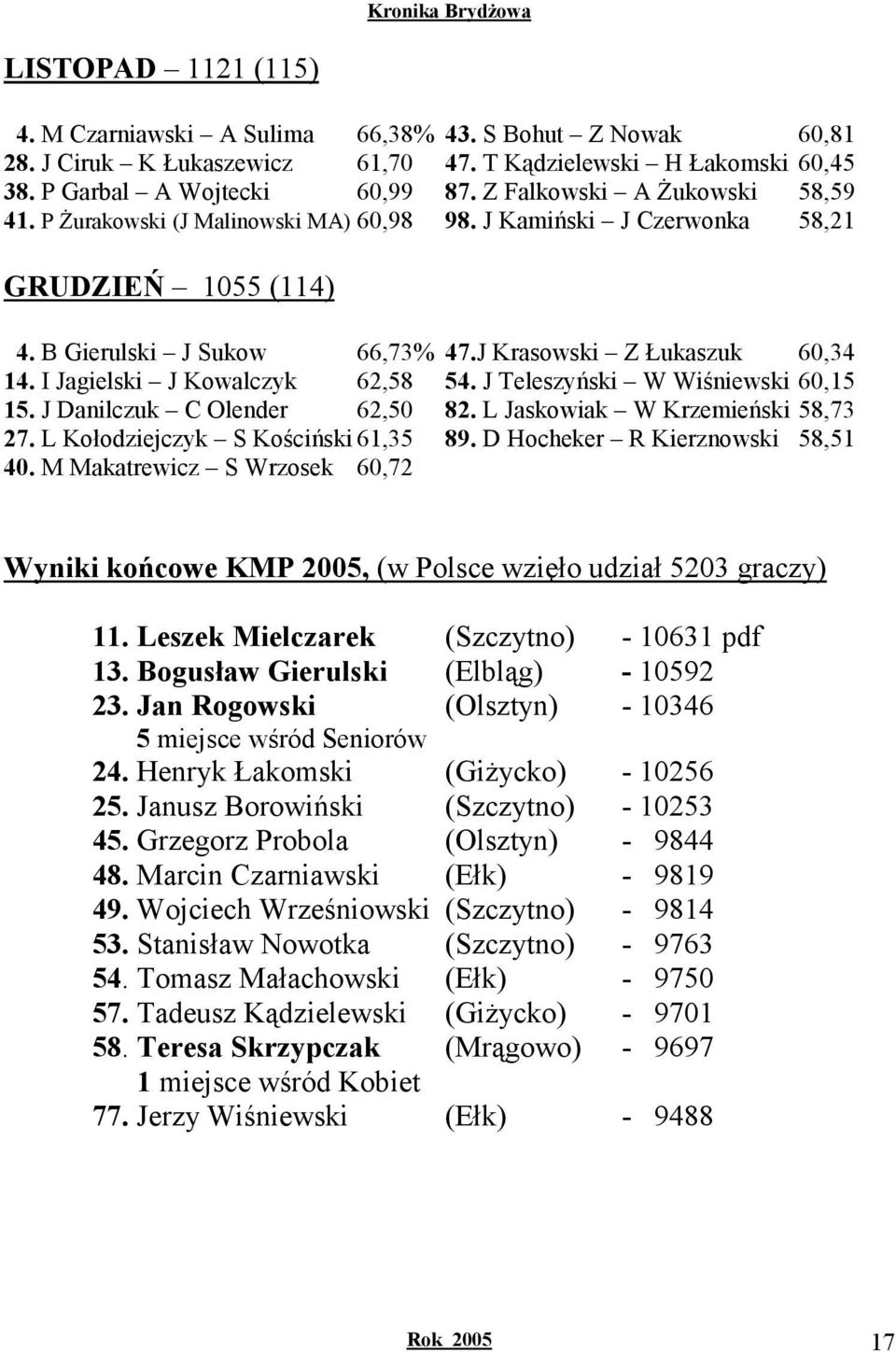 I Jagielski J Kowalczyk 62,58 54. J Teleszyński W Wiśniewski 60,15 15. J Danilczuk C Olender 62,50 82. L Jaskowiak W Krzemieński 58,73 27. L Kołodziejczyk S Kościński 61,35 89.