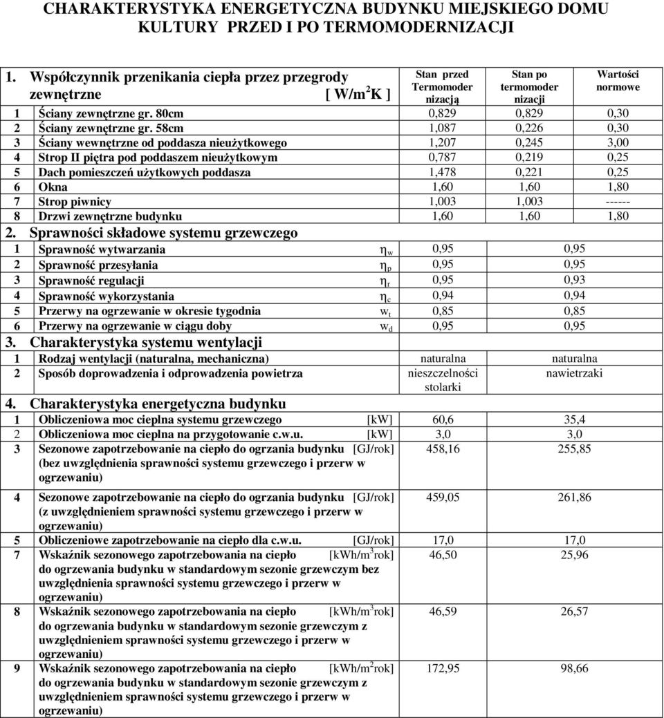 80cm 0,829 0,829 0,30 2 Ściany zewnętrzne gr.