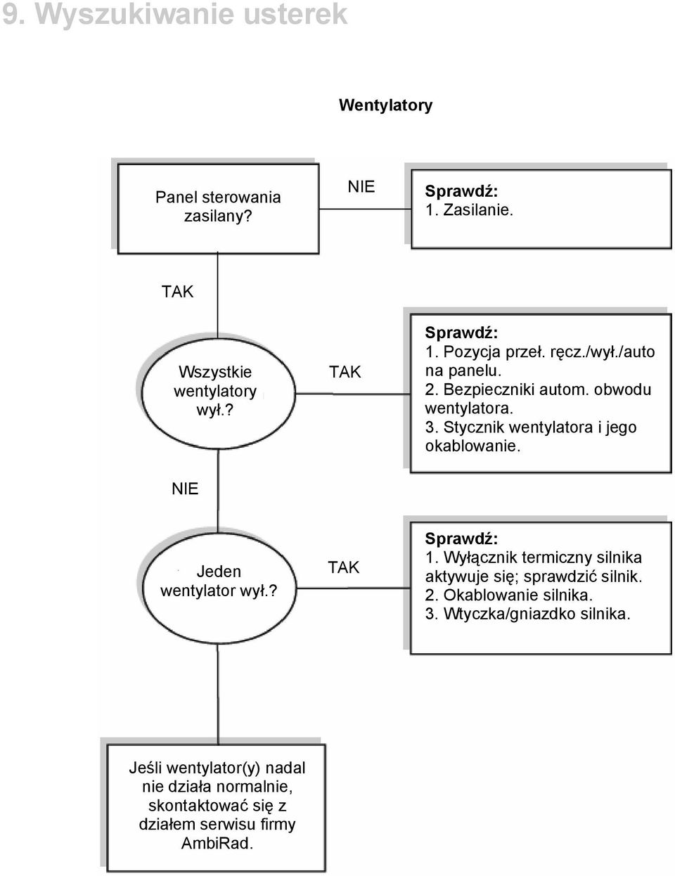 Stycznik wentylatora i jego okablowanie. NIE Jeden wentylator wył.? TAK Sprawdź: 1.