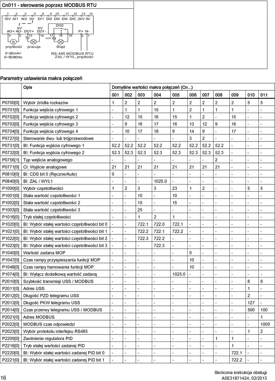 ..) 001 002 003 004 005 006 007 008 009 010 011 P0700[0] Wybór źródła rozkazów 1 2 2 2 2 2 2 2 2 5 5 P0701[0] Funkcja wejścia cyfrowego 1-1 1 15 1 2 1 1 1 - - P0702[0] Funkcja wejścia cyfrowego 2-12