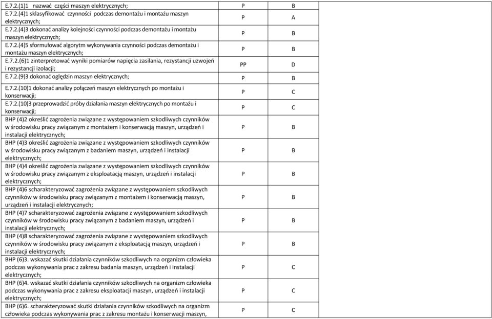 7.2.(10)3 przeprowadzić próby działania maszyn elektrycznych po montażu i konserwacji; H (4)2 określić zagrożenia związane z występowaniem szkodliwych czynników w środowisku pracy związanym z