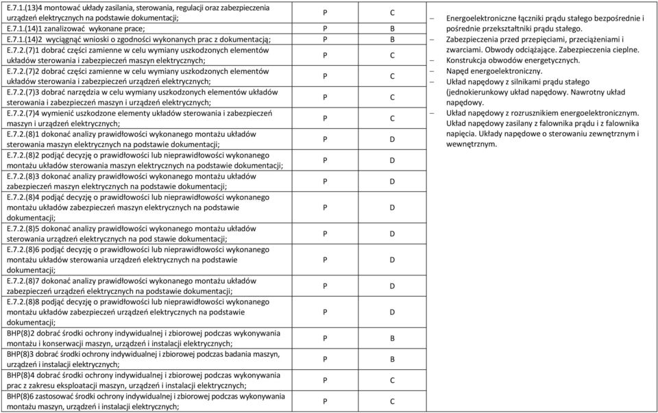 7.2.(7)3 dobrać narzędzia w celu wymiany uszkodzonych elementów układów sterowania i zabezpieczeń maszyn i urządzeń E.7.2.(7)4 wymienić uszkodzone elementy układów sterowania i zabezpieczeń maszyn i urządzeń E.