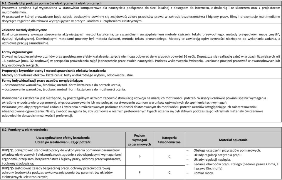 W pracowni w której prowadzone będą zajęcia edukacyjne powinny się znajdować: zbiory przepisów prawa w zakresie bezpieczeństwa i higieny pracy, filmy i prezentacje multimedialne dotyczące zagrożeń