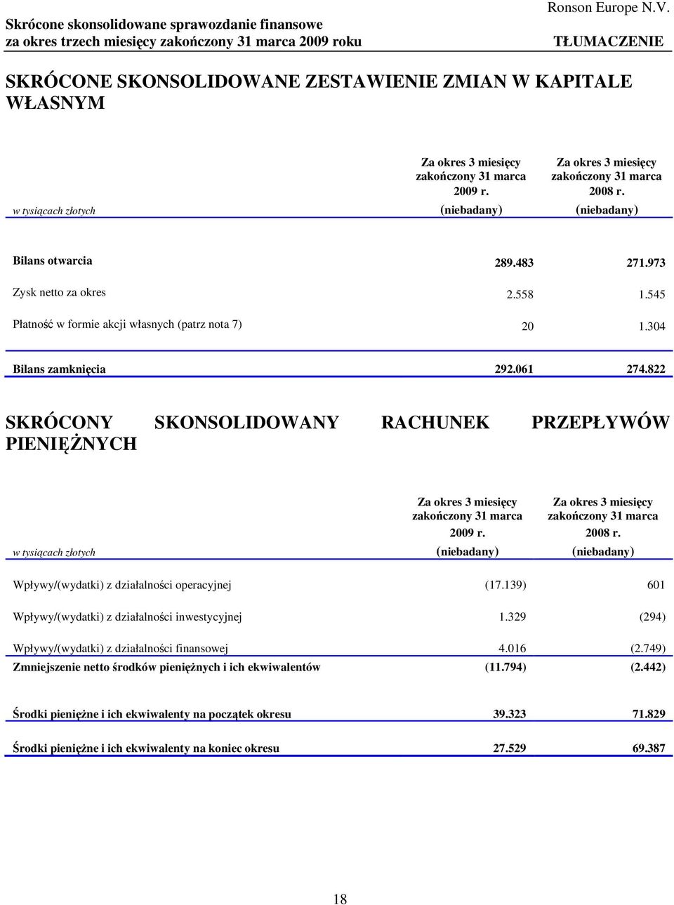 (niebadany) (niebadany) Bilans otwarcia 289.483 271.973 Zysk netto za okres 2.558 1.545 Płatność w formie akcji własnych (patrz nota 7) 20 1.304 Bilans zamknięcia 292.061 274.