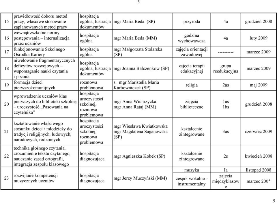 młodzieży do tradycji religijnych, ludowych, narodowych, rodzinnych technika głośnego czytania, zrozumienie tekstu czytanego, nauczanie zasad ortografii, integracja zespołu klasowego rozwijanie