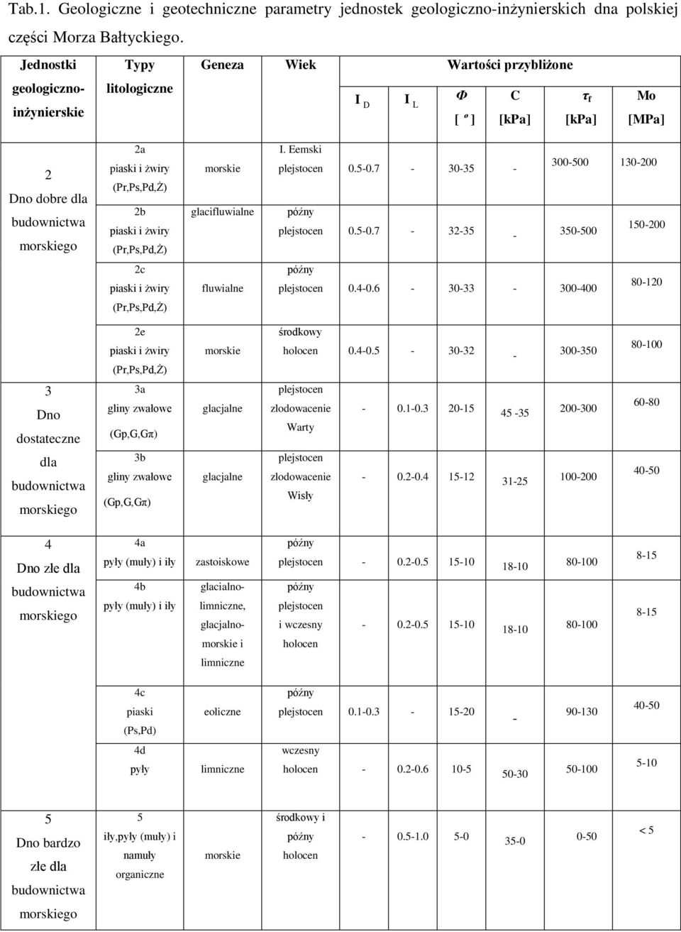piaski i żwiry (Pr,Ps,Pd,Ż) morskie glacifluwialne I. Eemski plejstocen 0.5-0.7-30-35 - późny plejstocen 0.5-0.7-32-35-300-500 130-200 350-500 150-200 2c piaski i żwiry fluwialne późny plejstocen 0.