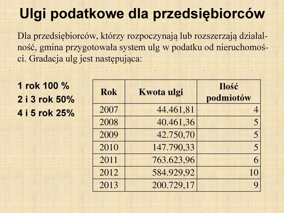 Gradacja ulg jest następująca: 1 rok 100 % 2 i 3 rok 50% 4 i 5 rok 25% Rok Kwota ulgi Ilość
