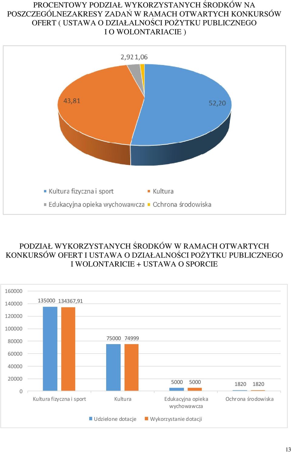 POŻYTKU PUBLICZNEGO I WOLONTARICIE + USTAWA O SPORCIE 160000 140000 120000 135000 134367,91 100000 80000 60000 40000 75000 74999 20000