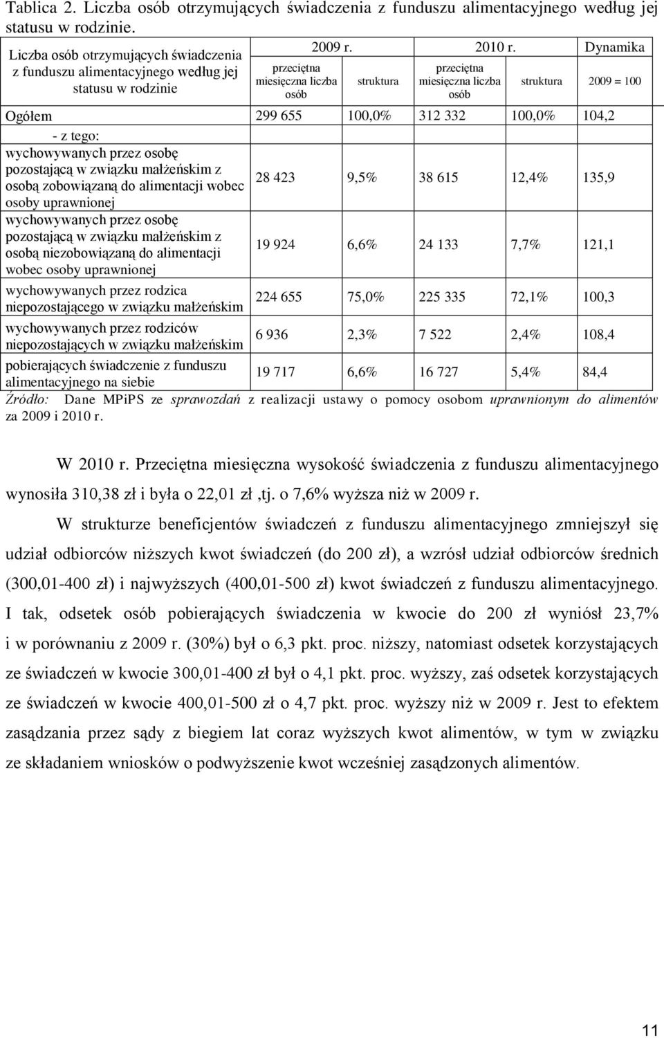 Dynamika struktura przeciętna miesięczna liczba osób struktura 2009 = 100 Ogółem 299 655 100,0% 312 332 100,0% 104,2 - z tego: wychowywanych przez osobę pozostającą w związku małżeńskim z osobą
